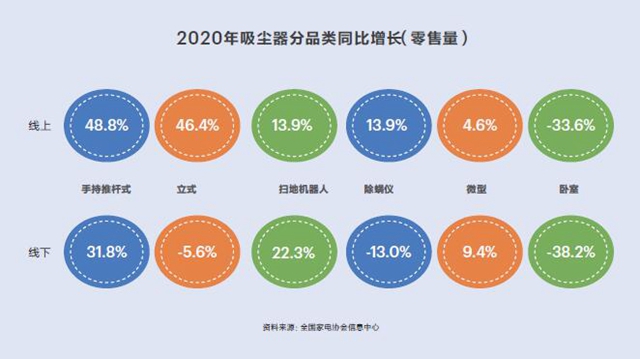 2020年吸尘器分品类同比增长（零售量）