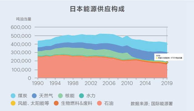 日本能源供应构成